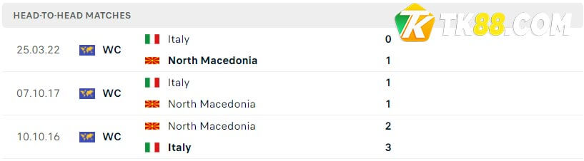 Thành tích đối đầu của Bắc Macedonia Vs Ý